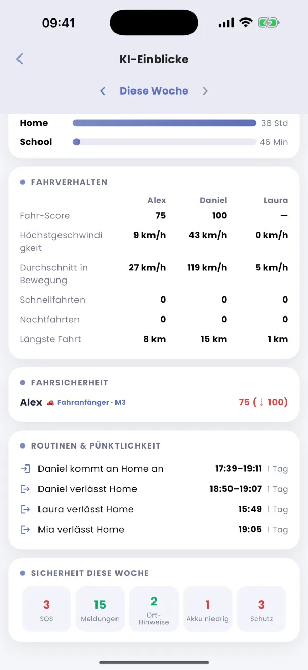 Der Wochentrend